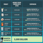 NAVEH PHARMA Postbiotics - Postbiotics with 200X Ingredients Than