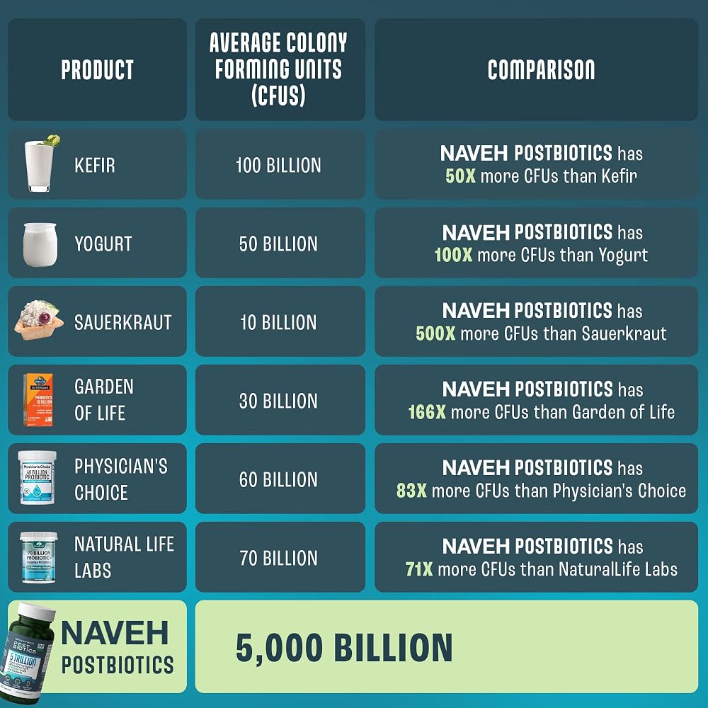NAVEH PHARMA Postbiotics - Postbiotics with 200X Ingredients Than