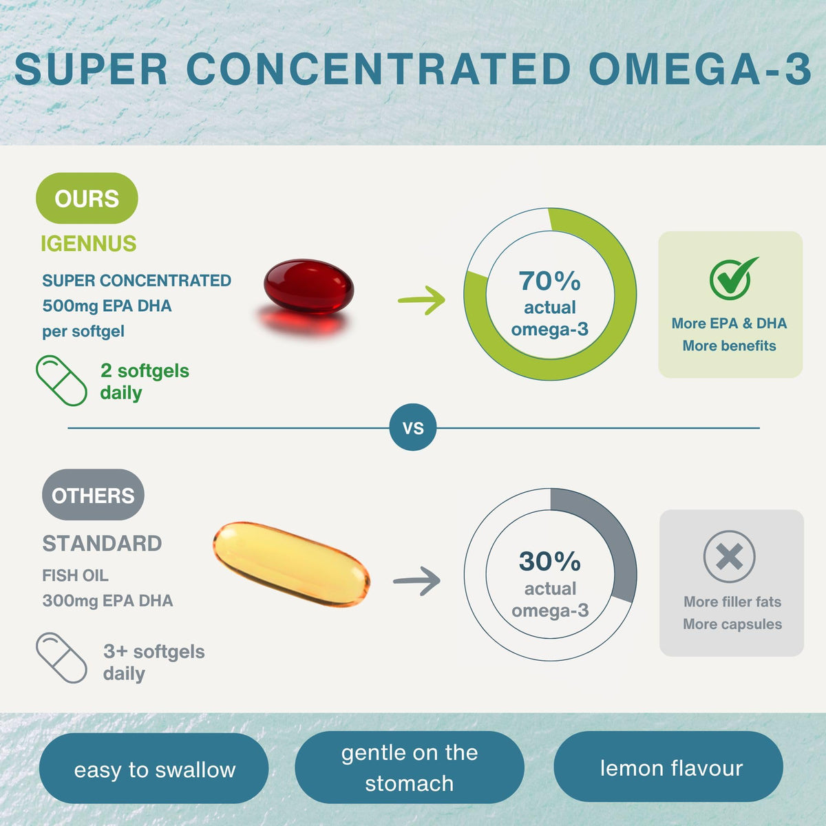 Igennus Ultra Pure Omega 3 rTG Fish Oil - 180 Softgels - image 4