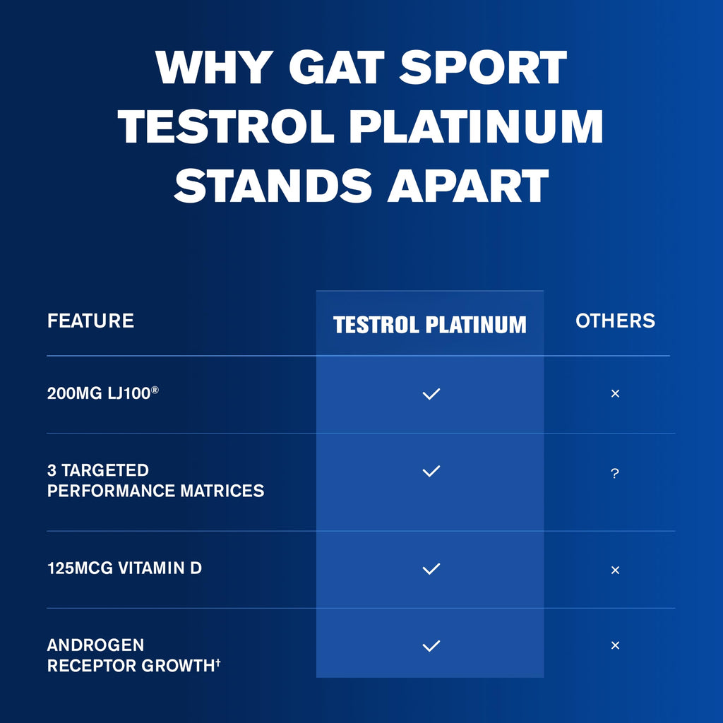 GAT SPORT TESTROL Platinum Testosterone Support - 60 Tablets - image 8