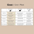 Pravi Nutrition Grass-Fed Goat Whey Protein Powder - 20 Servings - image 6