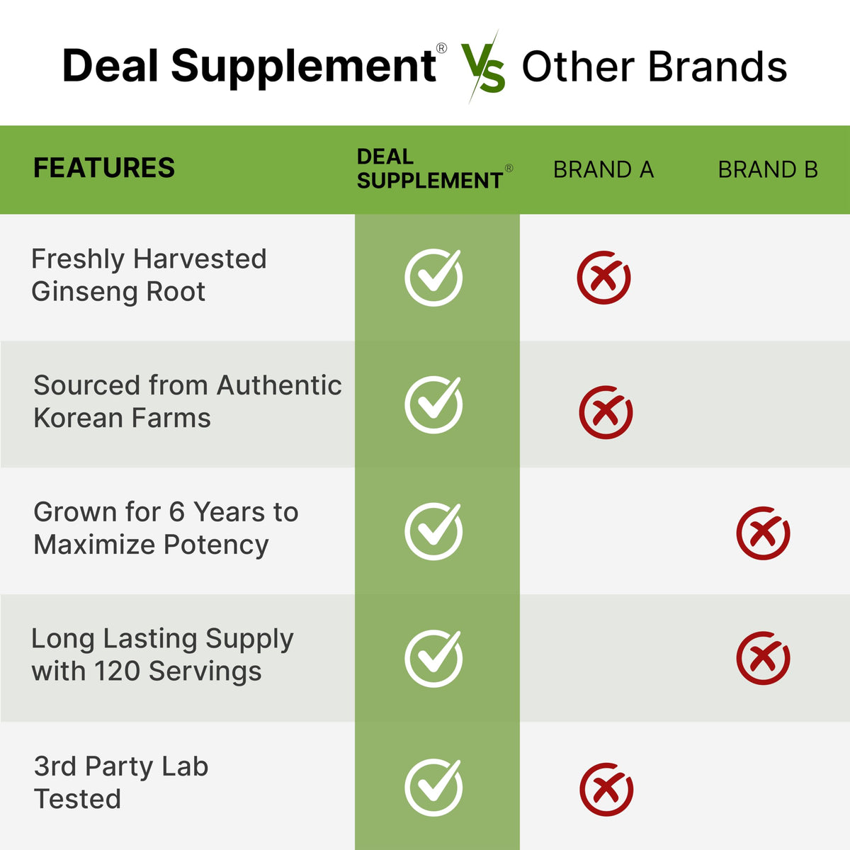 DEAL SUPPLEMENT Korean Red Panax Ginseng Root Extract - 240 Softgels - image 5