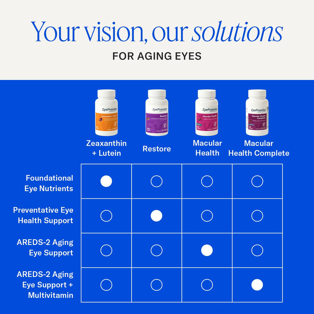 EyePromise Restore Aging Eye Health Supplements - 180 Softgels - image 7