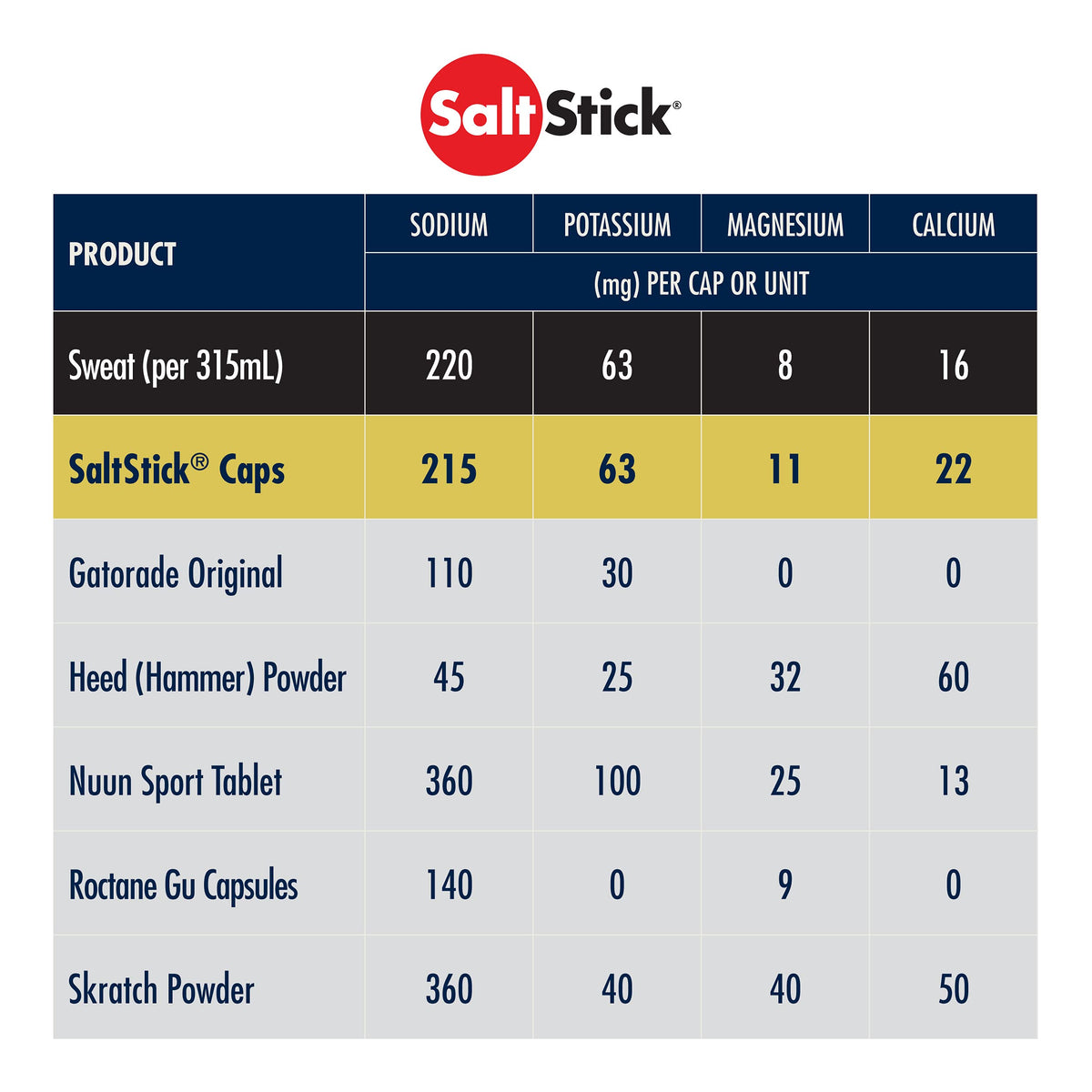 SaltStick Electrolyte Capsules for Hydration & Sports Recovery - 96 Count - image 5