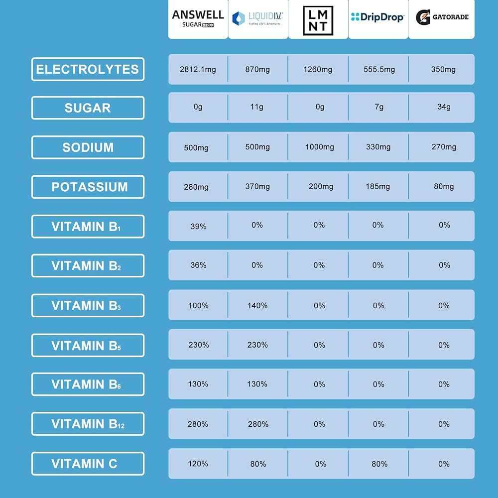 ANSWELL Electrolytes Powder Packets Sugar Free - Liquid Daily IV