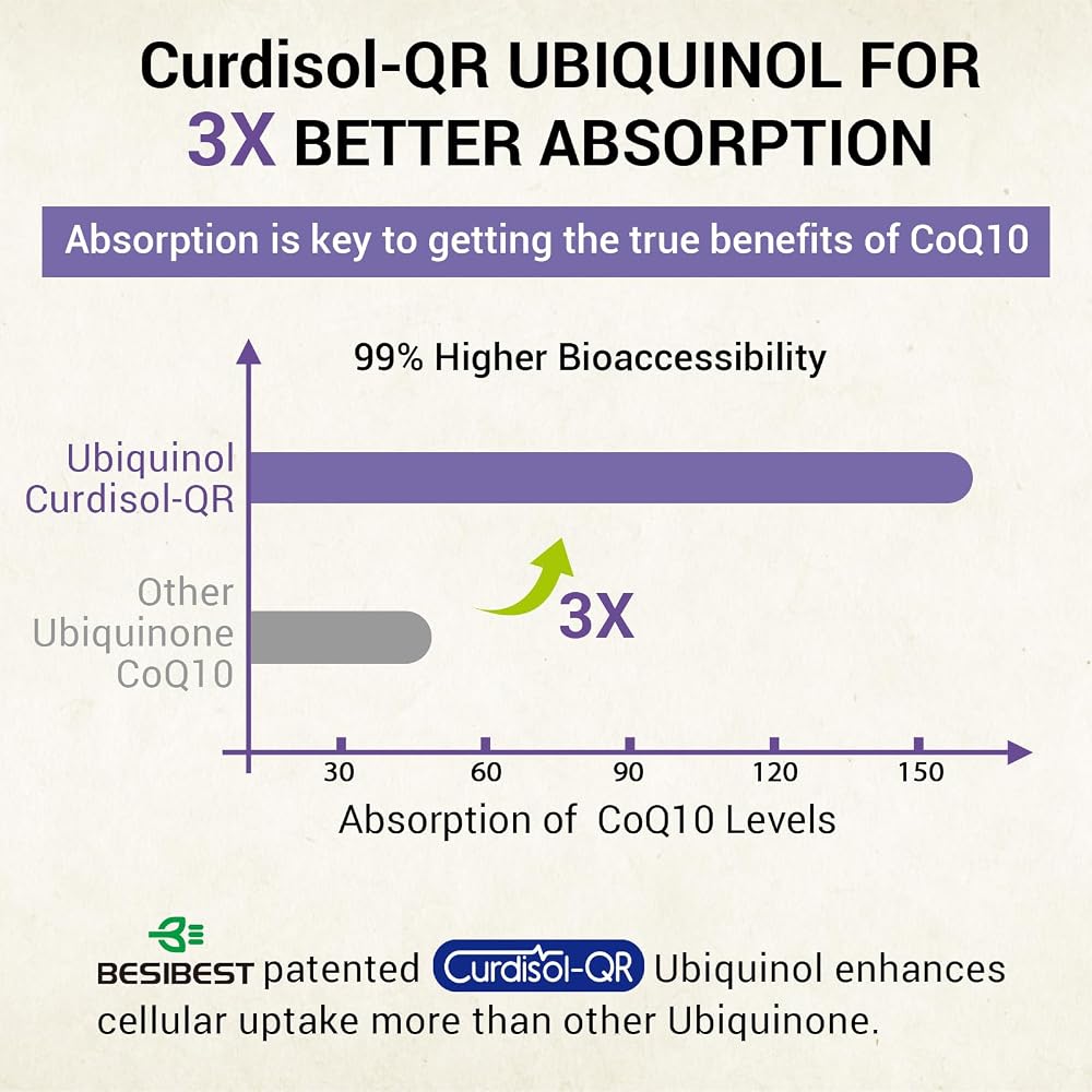 Besibest Liposomal Ubiquinol CoQ10 800 MG Softgel
