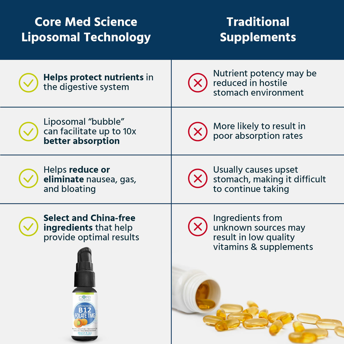 Core Med Science Liposomal B12 Folate TMG Liquid Spray - 1 Fl Oz - image 4
