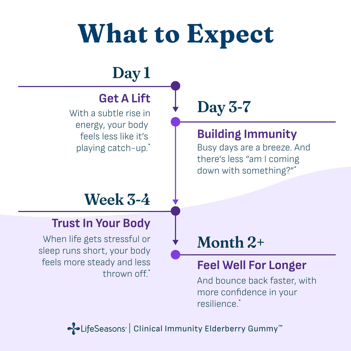 LifeSeasons Clinical Immunity