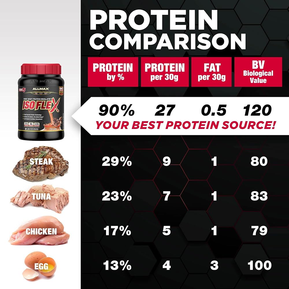 ALLMAX ISOFLEX Whey Protein Isolate