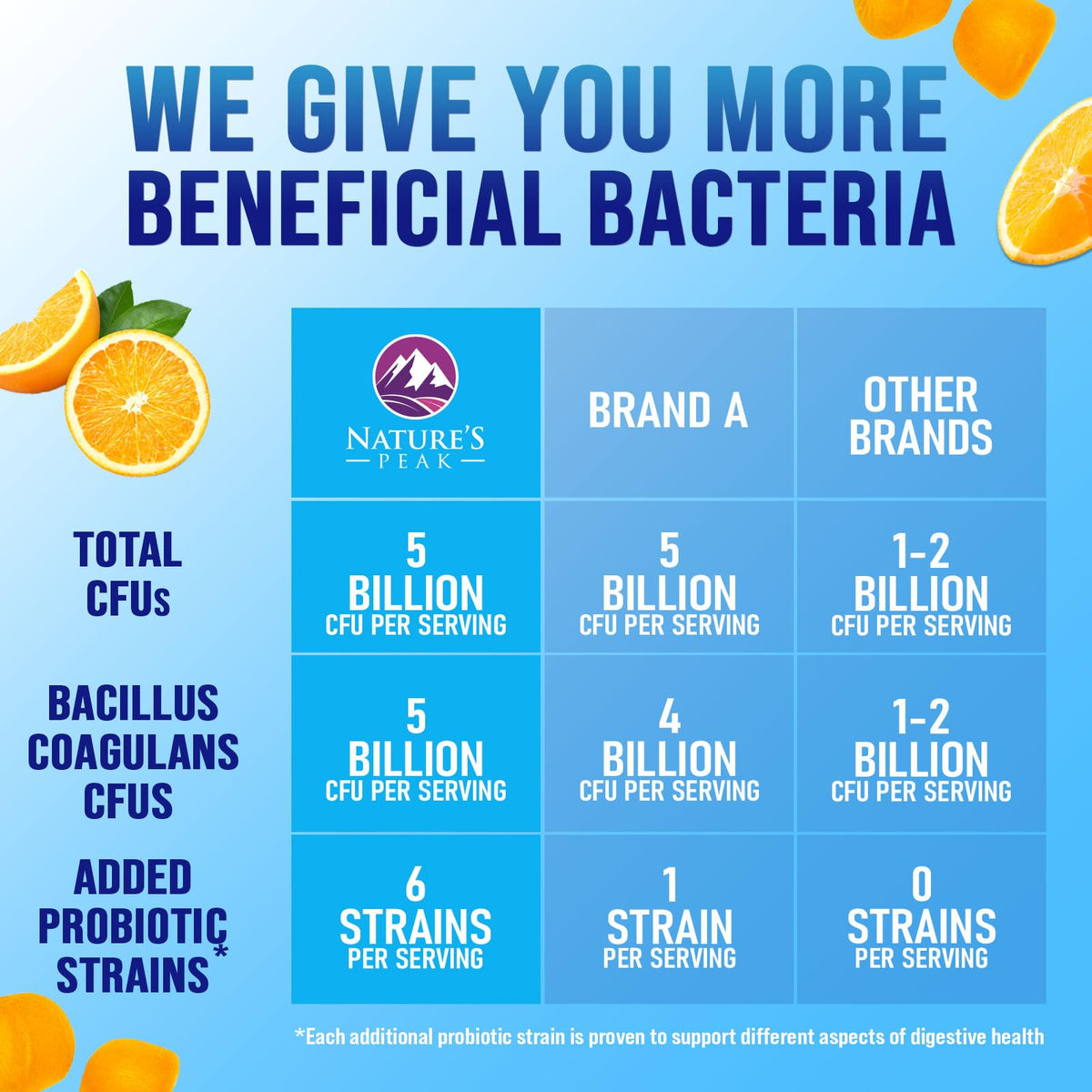 Nature's Peak Probiotic Gummies - 5 Billion CFU - Advanced Probiotics