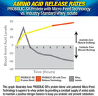 Maximum Human Performance Probolic-SR Sustained Release Protein Powder