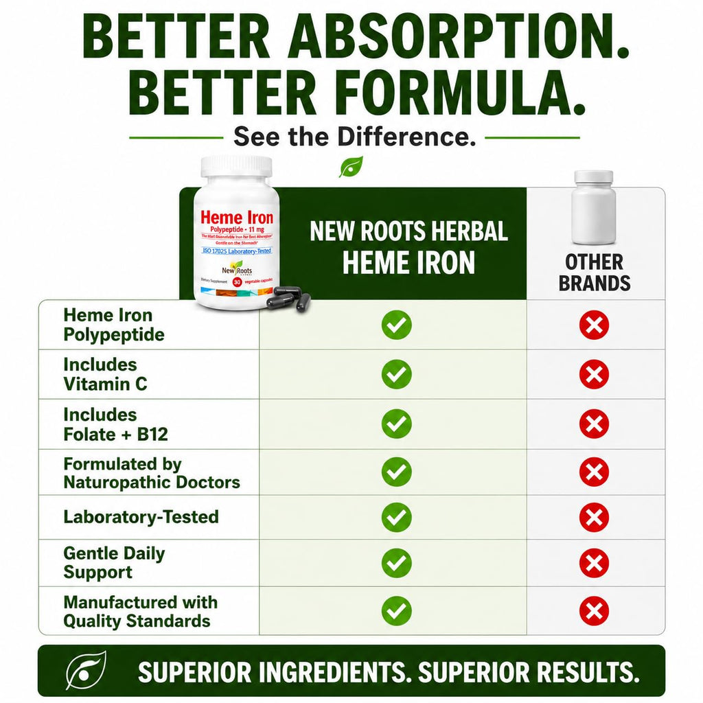 NEW ROOTS HERBAL Heme Iron 11 mg with Vitamin C & B12 - 30 Vegetable Capsules - image 6