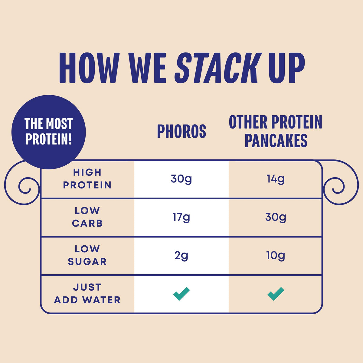 Phoros Nutrition Protein Pancake Mix Cinnamon - 14 Ounce - image 3