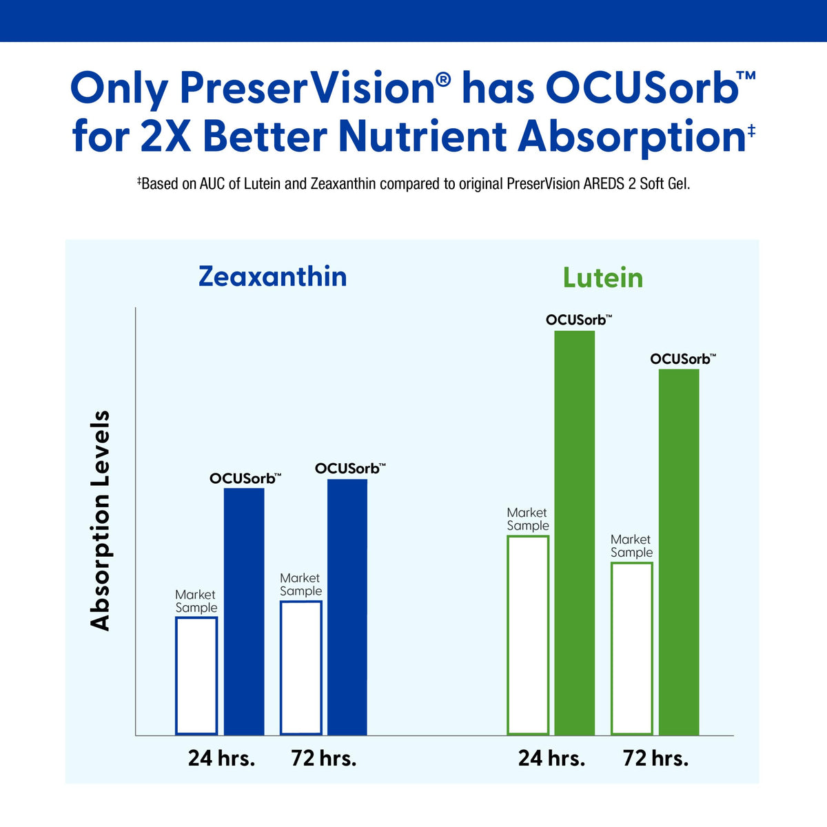 PreserVision AREDS 2 Eye Vitamins with Lutein - 120 Softgels - image 4