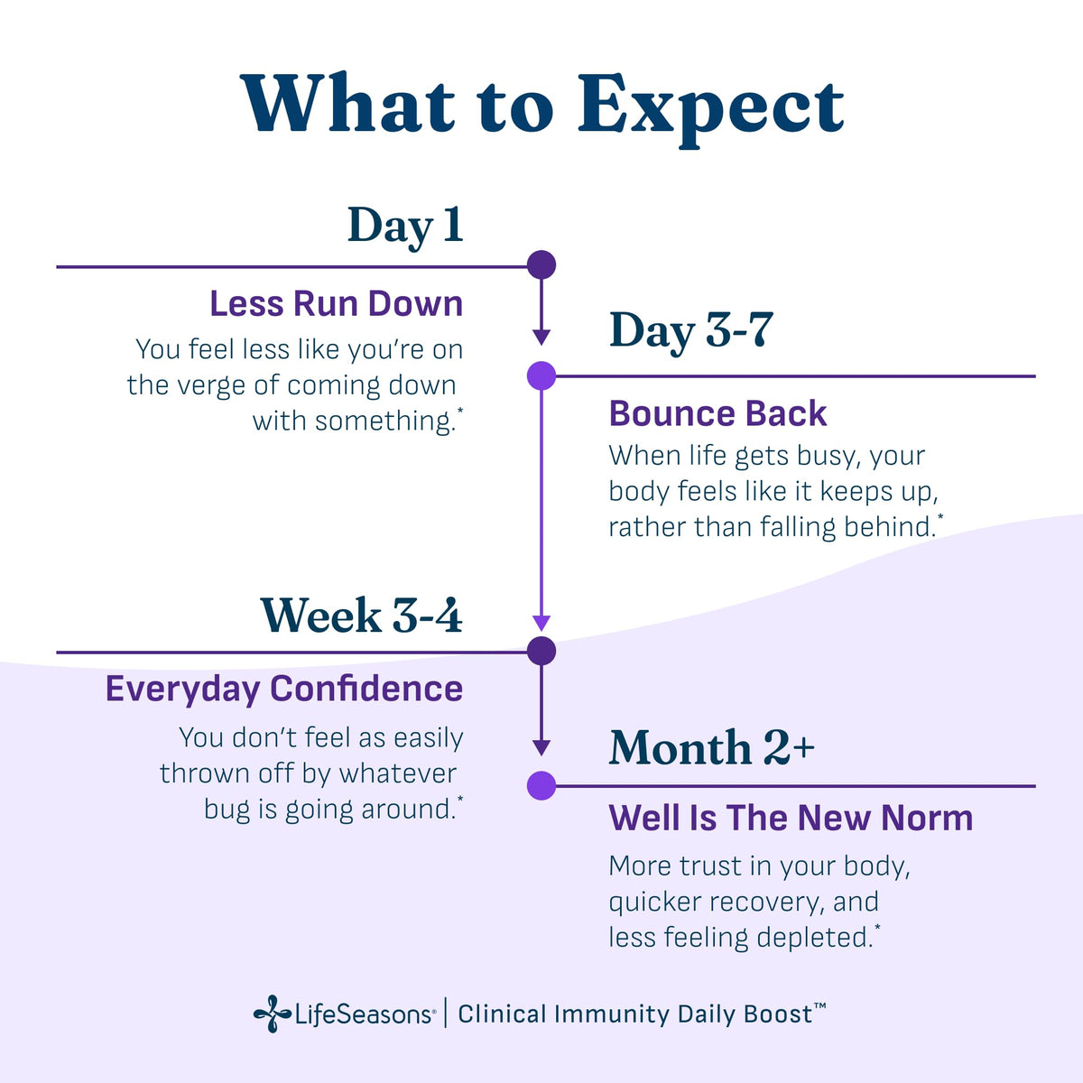 LifeSeasons Clinical Immunity