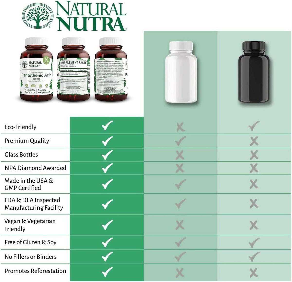 Natural Nutra Pantothenic Acid 500 mg Supplement Parent