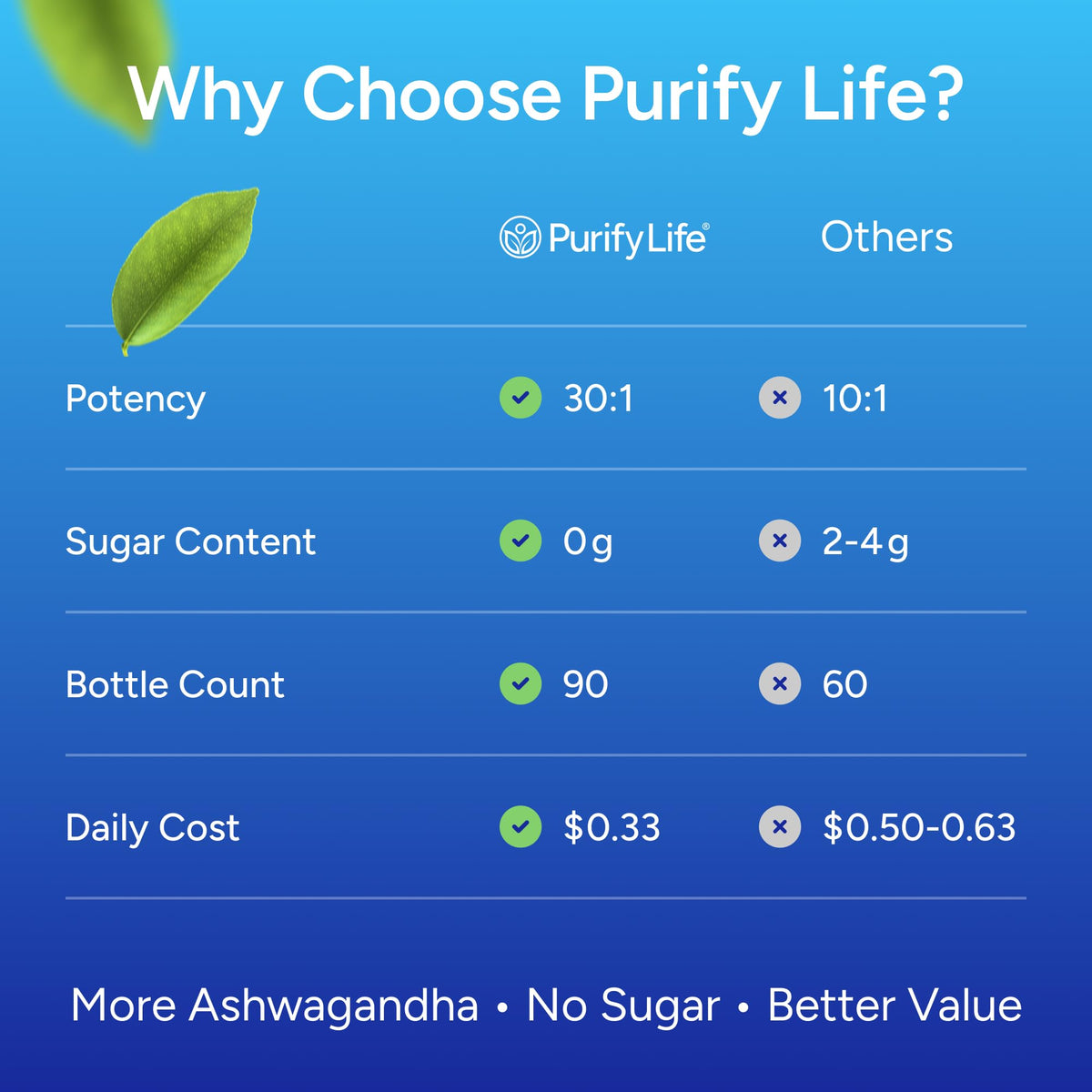 Purify Life Ashwagandha Gummies Sugar-Free for Stress & Sleep - 90ct - image 5