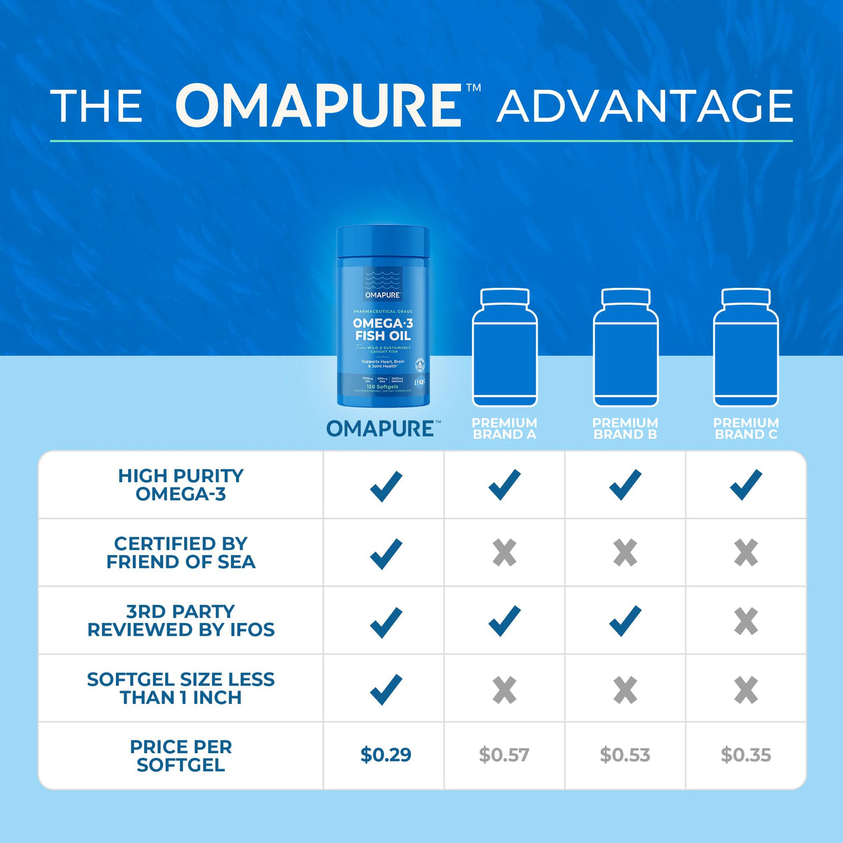 OMAPURE Pharmaceutical Grade Omega-3 Fish Oil