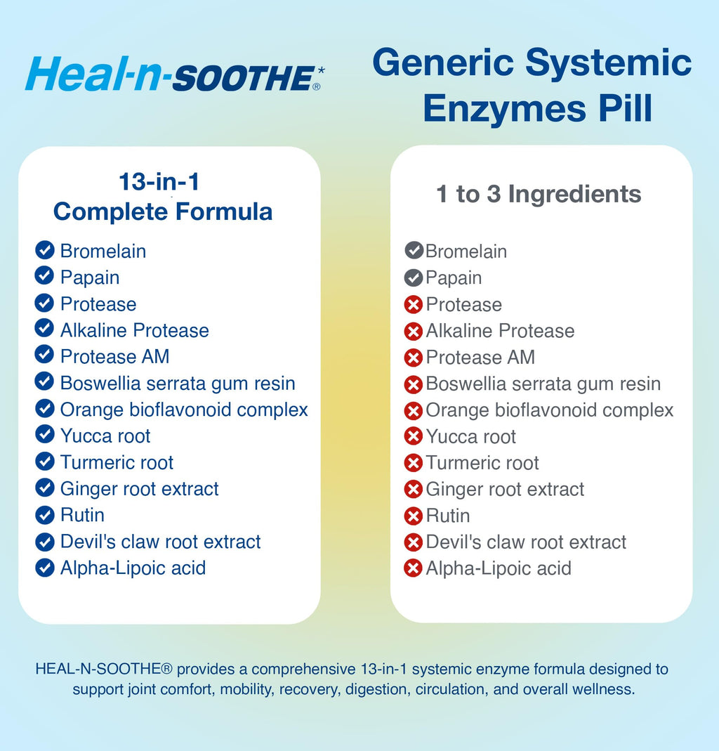 HEAL-N-SOOTHE Proteolytic Systemic Enzymes for Joints - 90 Capsules - image 3