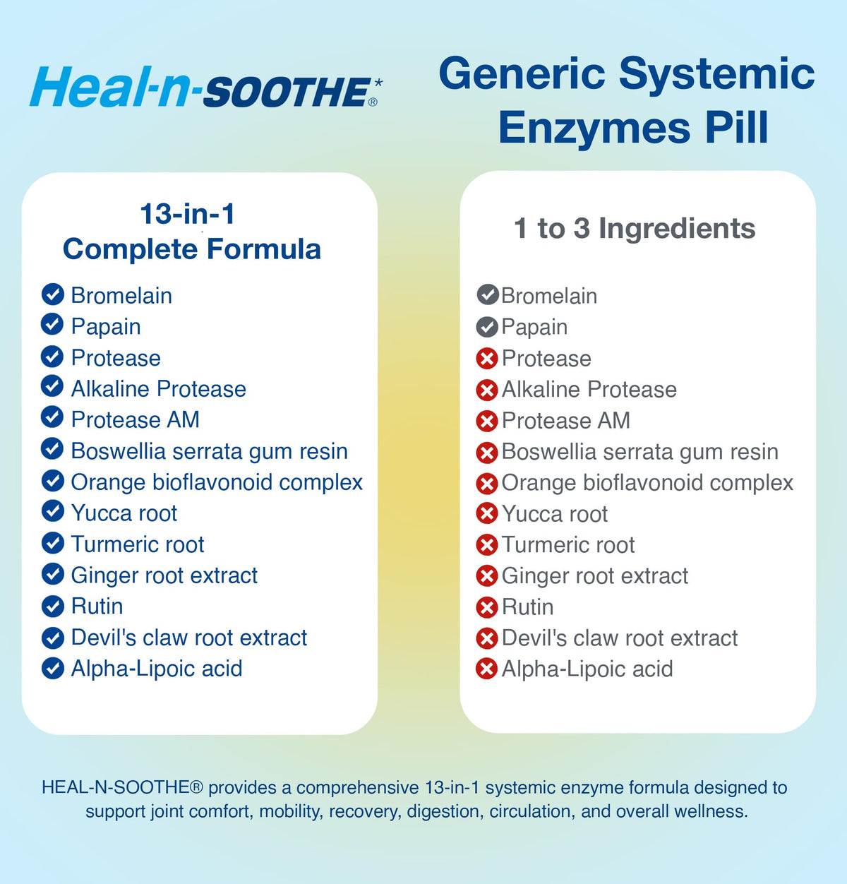 HEAL-N-SOOTHE Proteolytic Systemic Enzymes for Joints - 90 Capsules - image 3