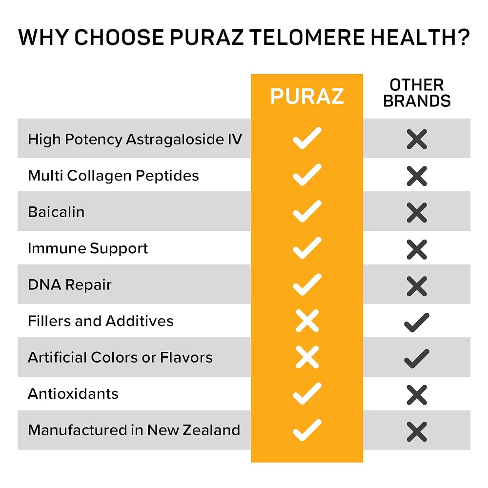 PURAZ Telomere Supplement with Astragalus & Collagen - 60 Capsules - image 5