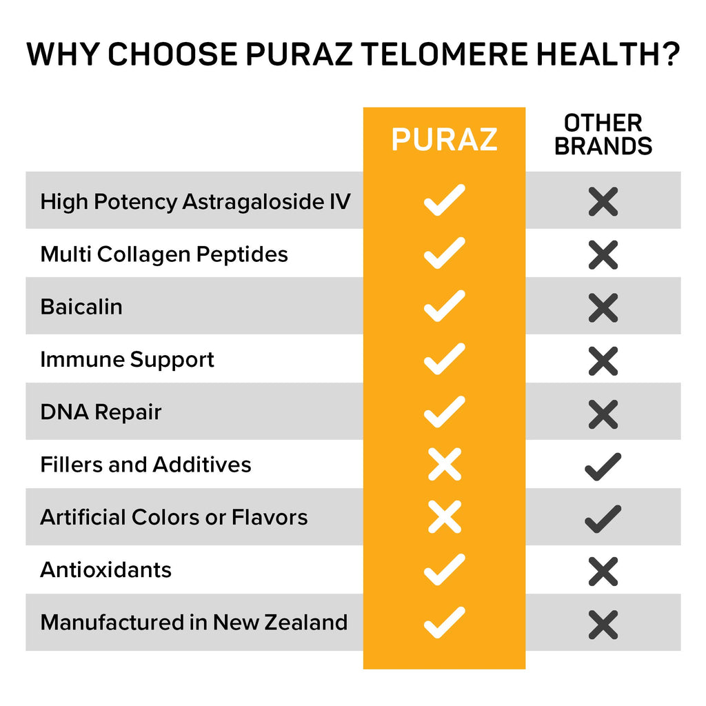 PURAZ Telomere Supplement with Astragalus & Collagen - 60 Capsules - image 5