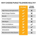 PURAZ Telomere Supplement with Astragalus & Collagen - 60 Capsules - image 5