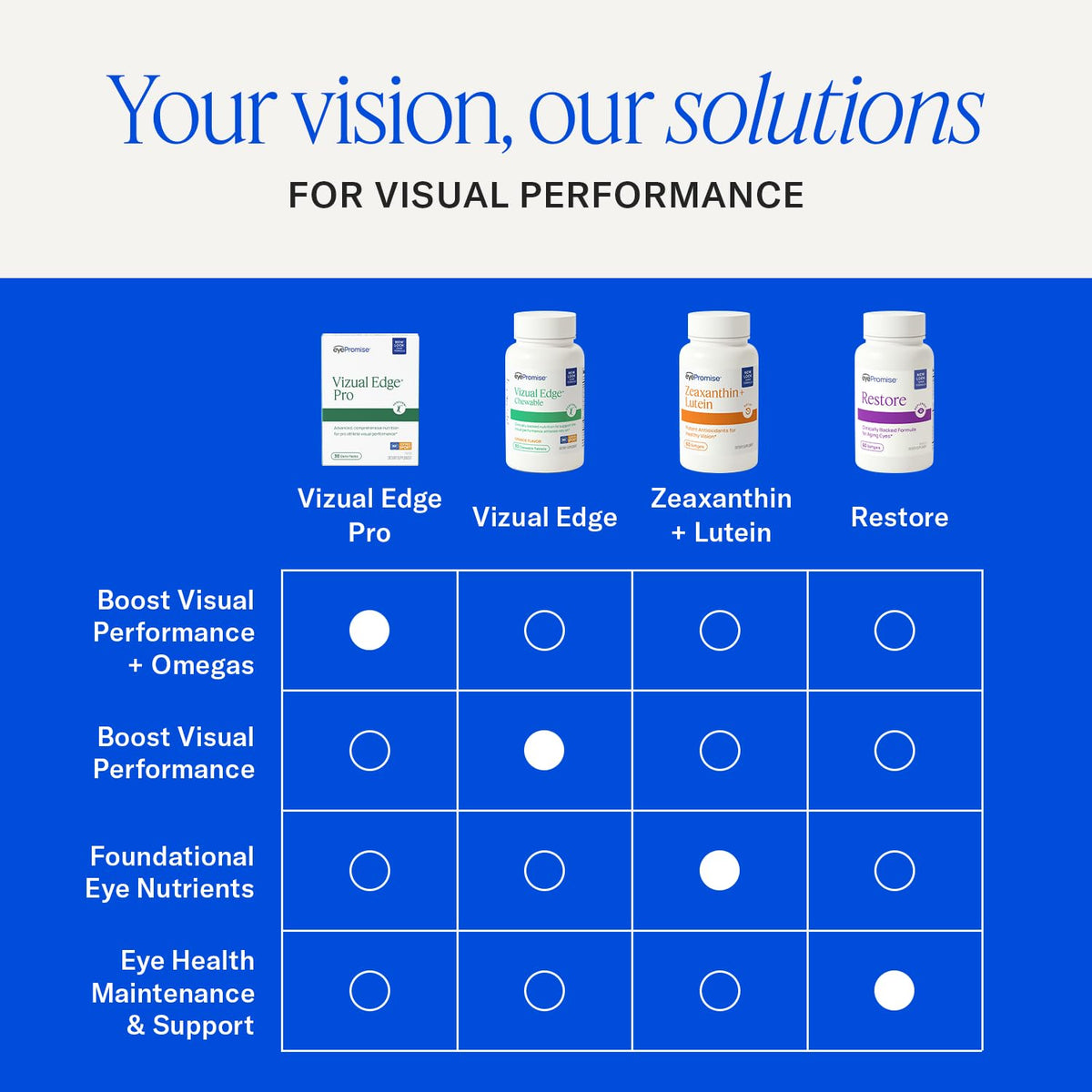 EyePromise Vizual Edge Pro Eye Supplements - 30 Softgels - image 7