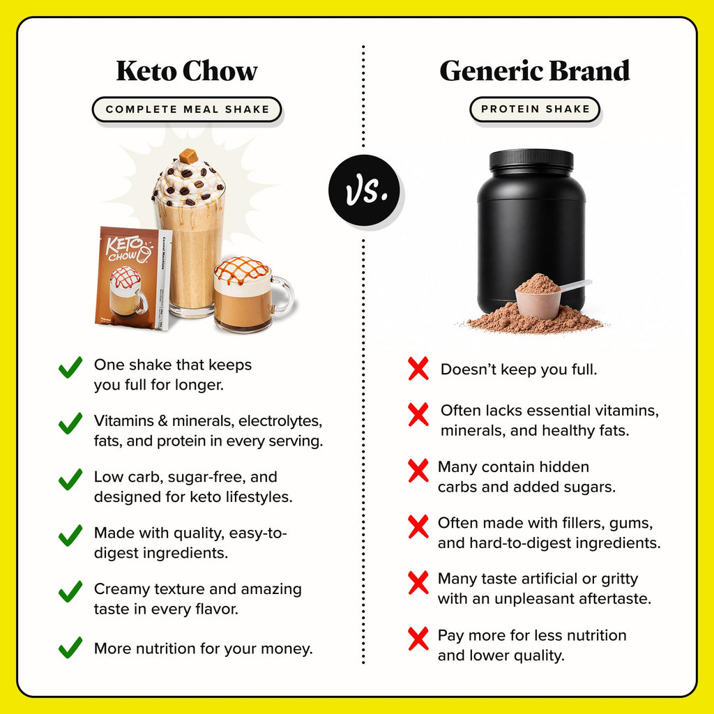 Keto Chow Caramel Macchiato Meal Replacement Shake Powder - 1 Serving - image 5