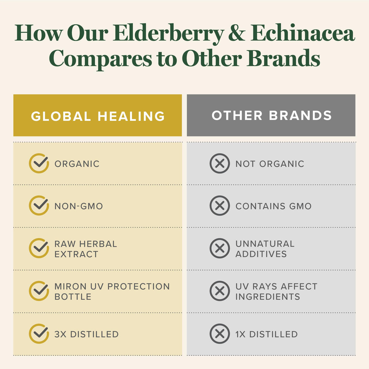 Global Healing Center Elderberry Echinacea Liquid Immune Support - 2 Oz - image 5
