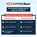 Rawleigh Superba Boost Antarctic Krill Oil 1000mg - 60 Softgels - image 4