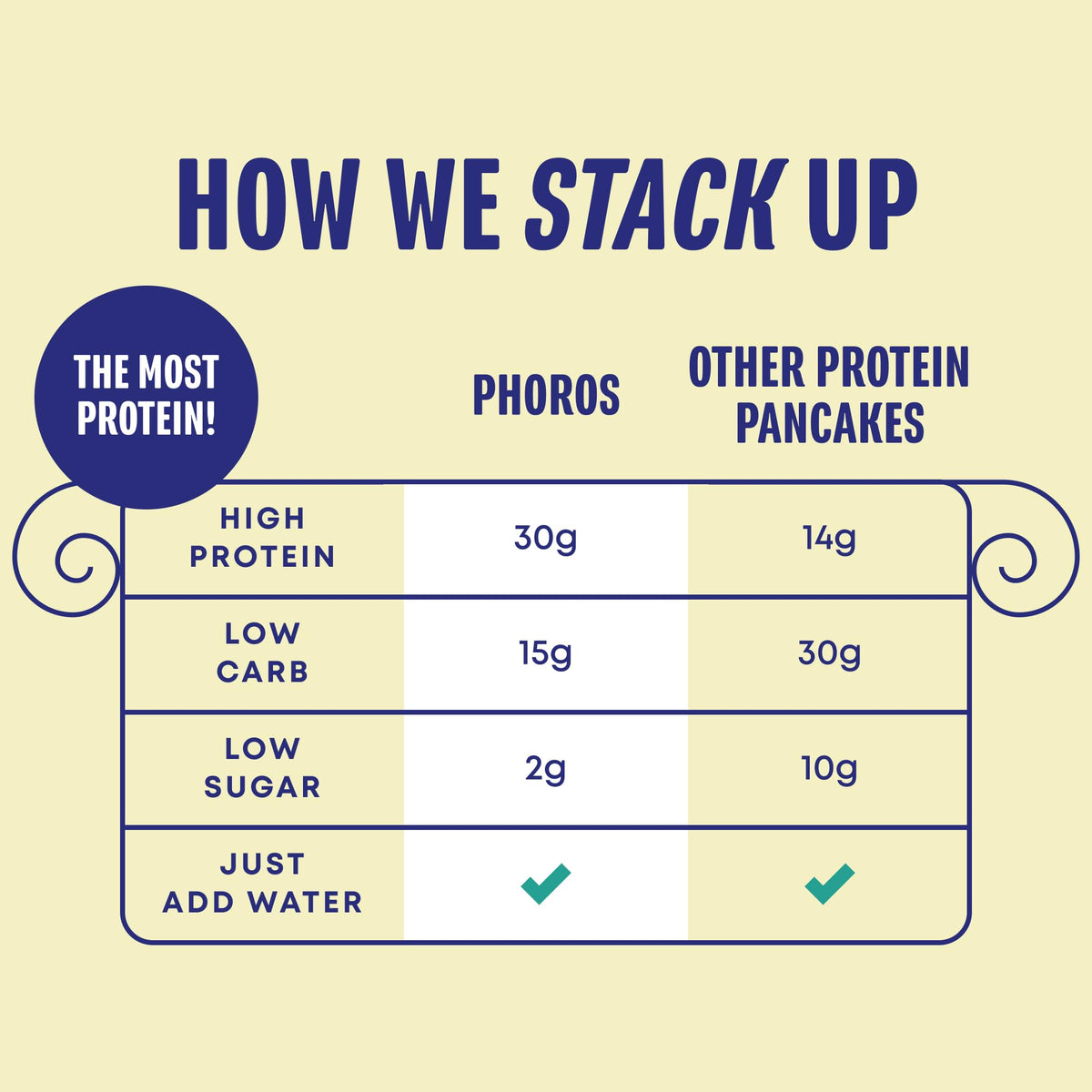 Phoros Nutrition Protein Pancake Mix Buttermilk - 14 oz - image 2