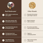 Real Mushrooms Organic Coconut Creamer with Reishi - 90 Servings - image 7