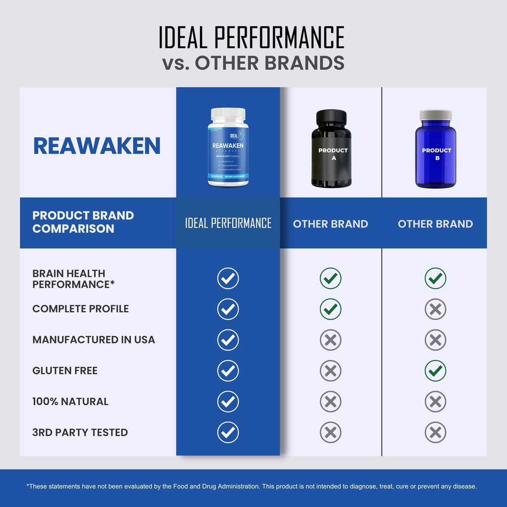 IDEAL PERFORMANCE Reawaken Nootropic Capsules Brain Health - 180 Capsules - image 6