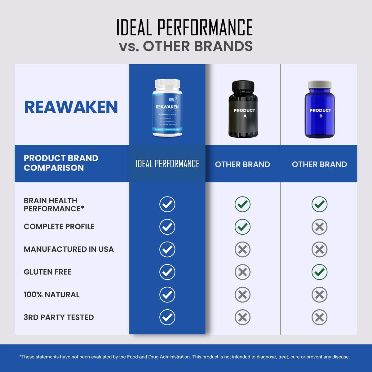 IDEAL PERFORMANCE Reawaken Brain Health & Memory Support - 300 Capsules - image 6