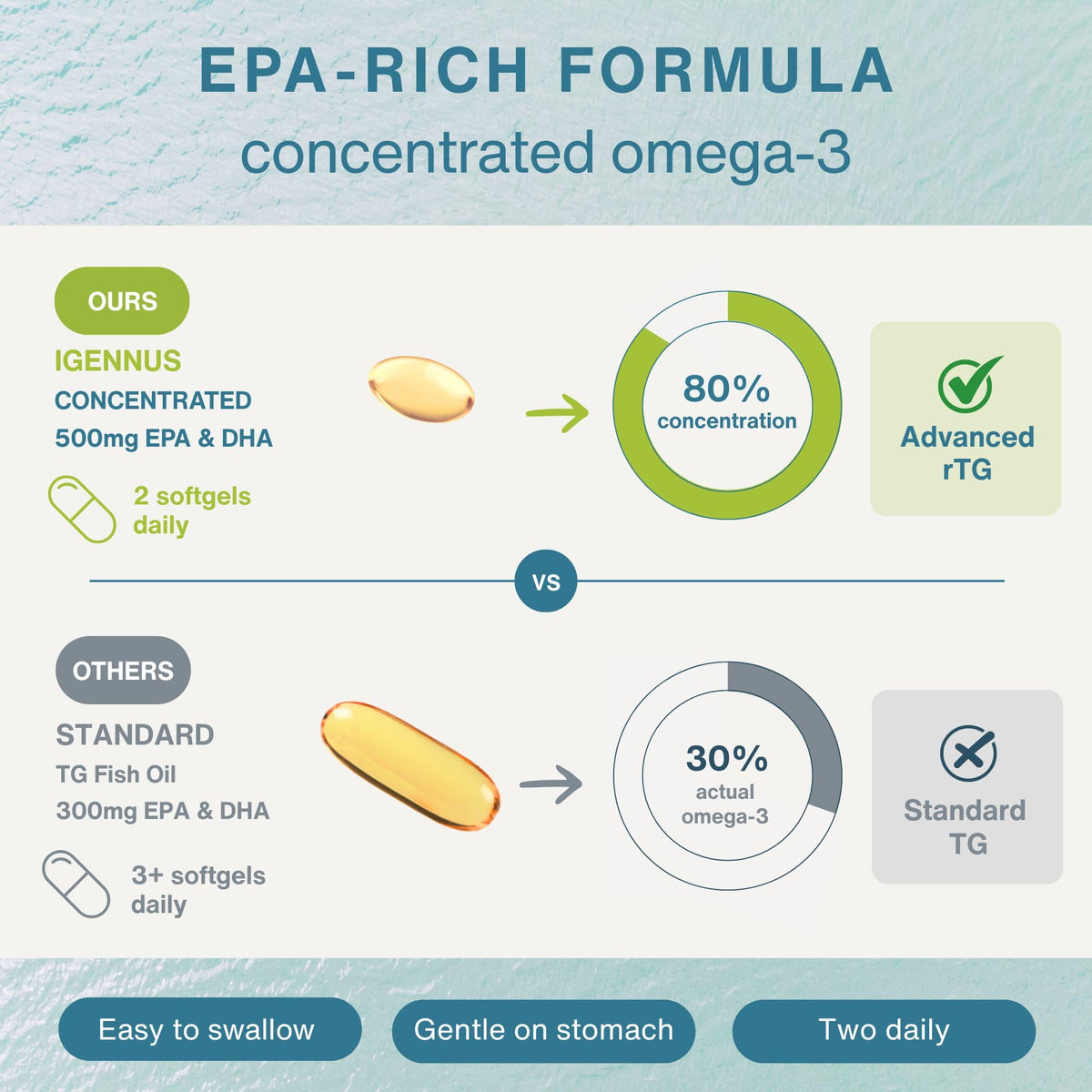 Igennus Pharmepa rTG Omega 3 EPA DHA 1000mg - 60 Softgels - image 3