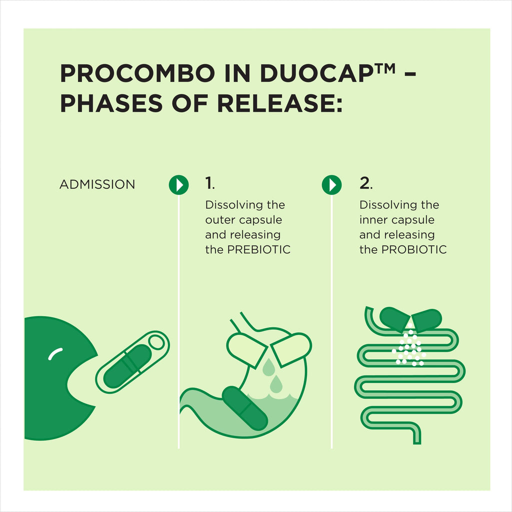 ProCombo - The Smart synbiotic with targeted delivery of The Good