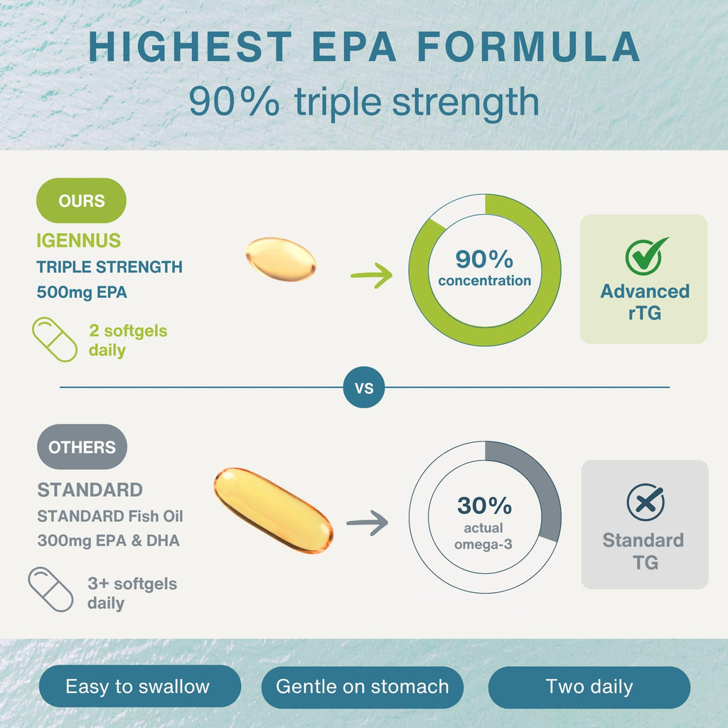 Igennus Pharmepa Restore Pure EPA 1000mg - 600 Softgels - image 4