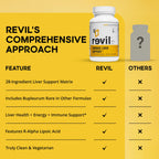 drinkwel Revil Liver Health Support - 90 Vegetarian Capsules - image 6