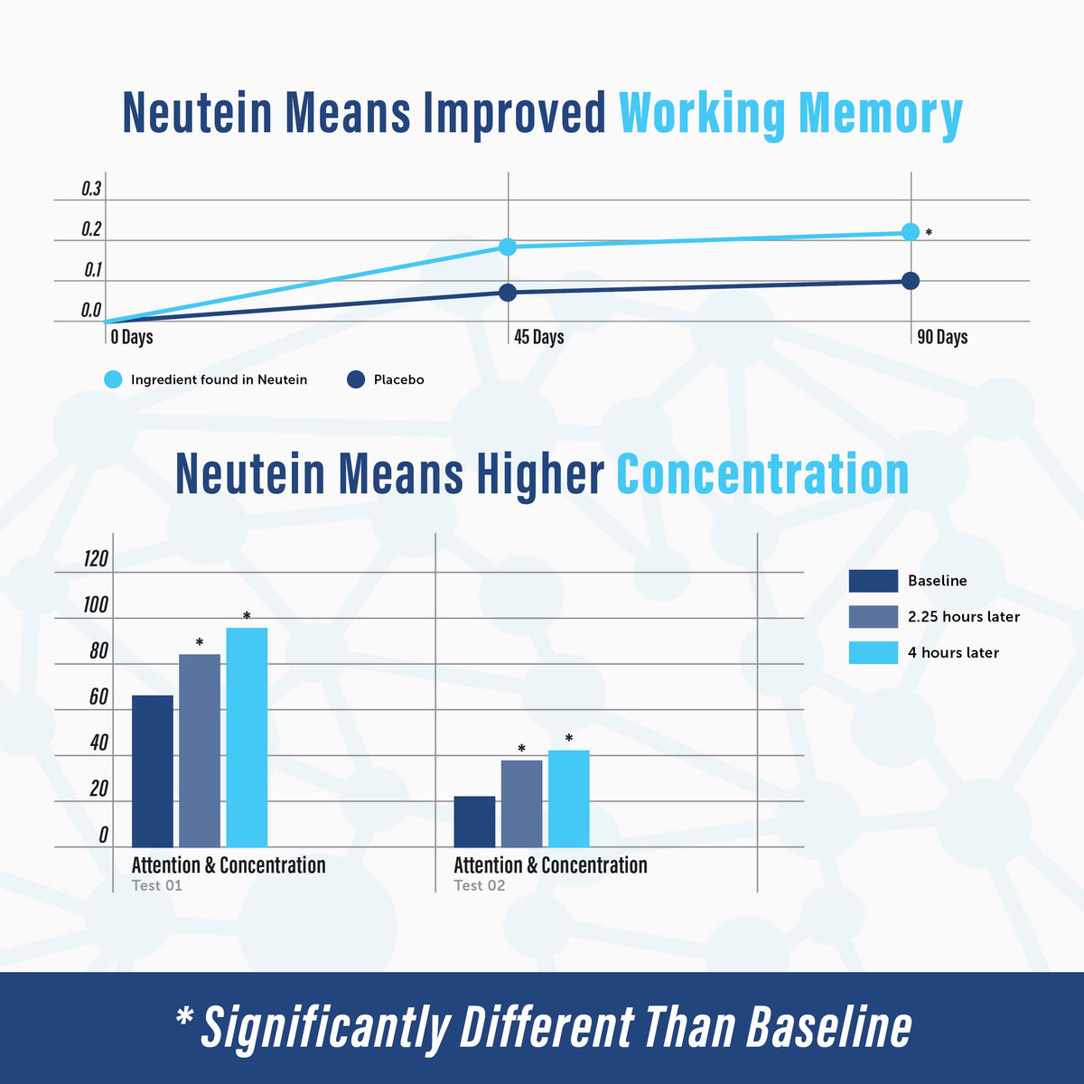 Neutein Brain Supplements for Memory and Focus - 60 Capsules - image 9
