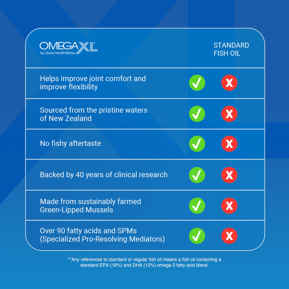 OmegaXL Joint Support Supplement - 60 Softgels - image 5