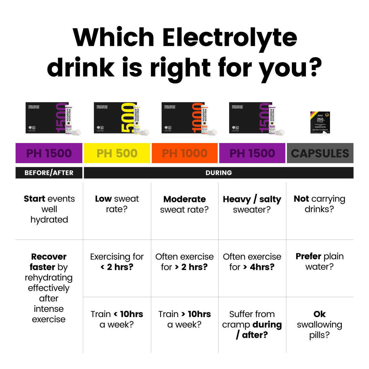 Precision Hydration Electrolyte Tablets - Multi Strength Effervescent