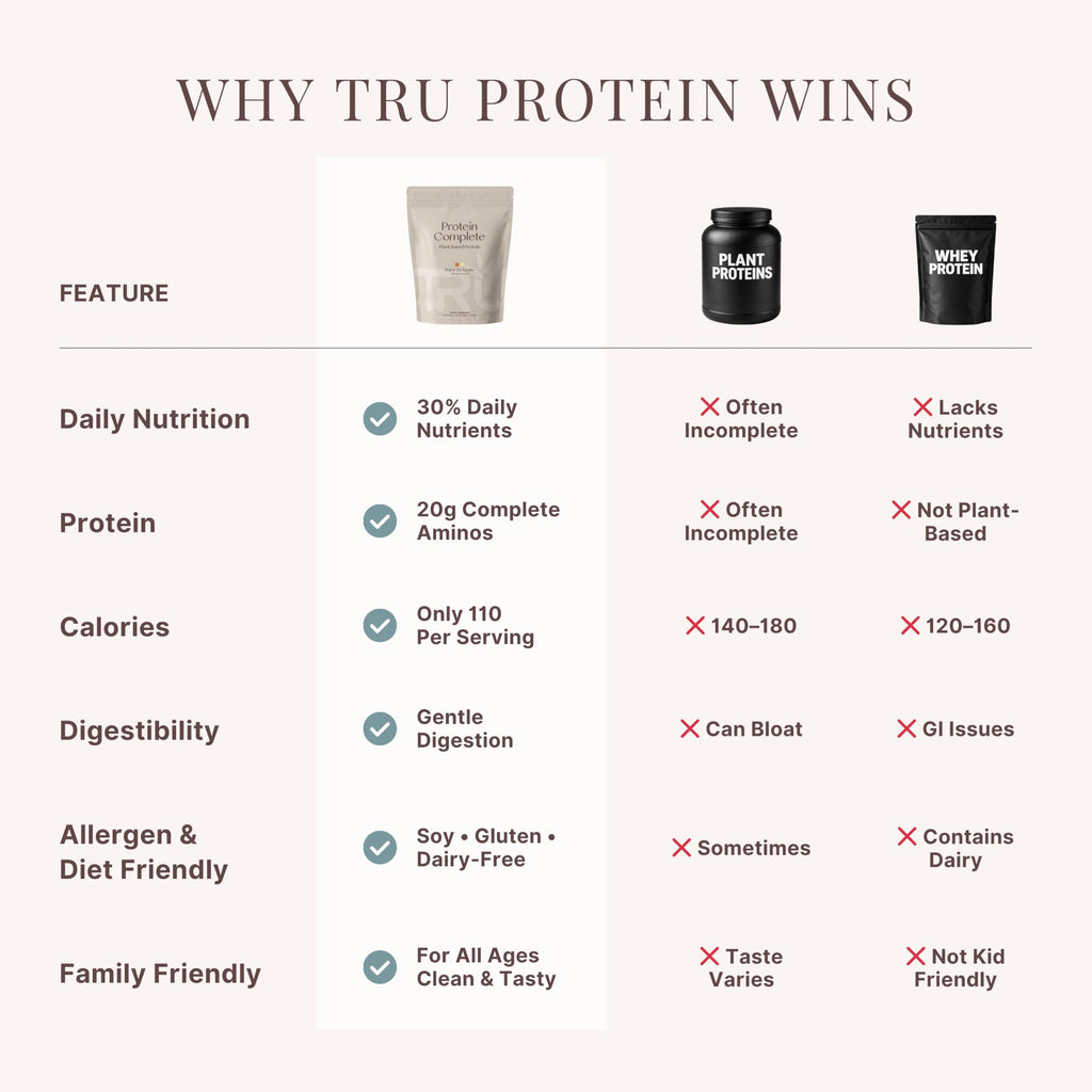 TRU Supplements Plant Based Protein Powder, 20g - 25 Servings - image 6
