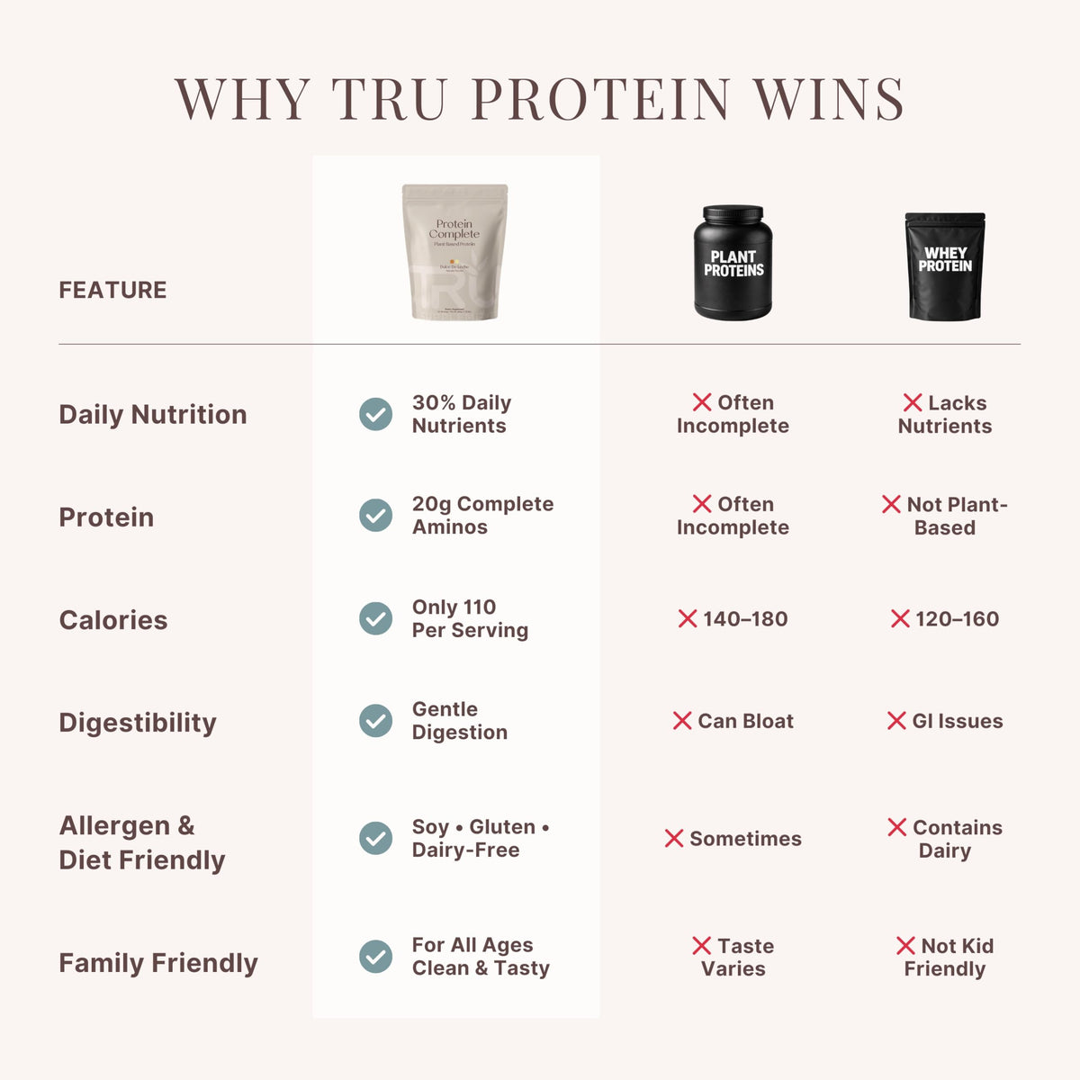 TRU Supplements Plant Based Protein Powder, 20g - 25 Servings - image 6