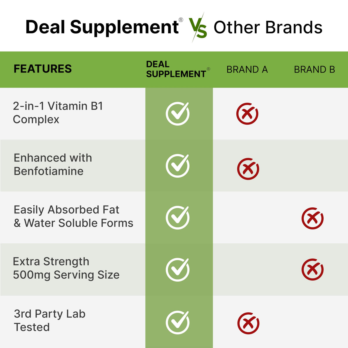 Deal Supplement Vitamin B1 500mg with Benfotiamine - 240 Capsules - image 5