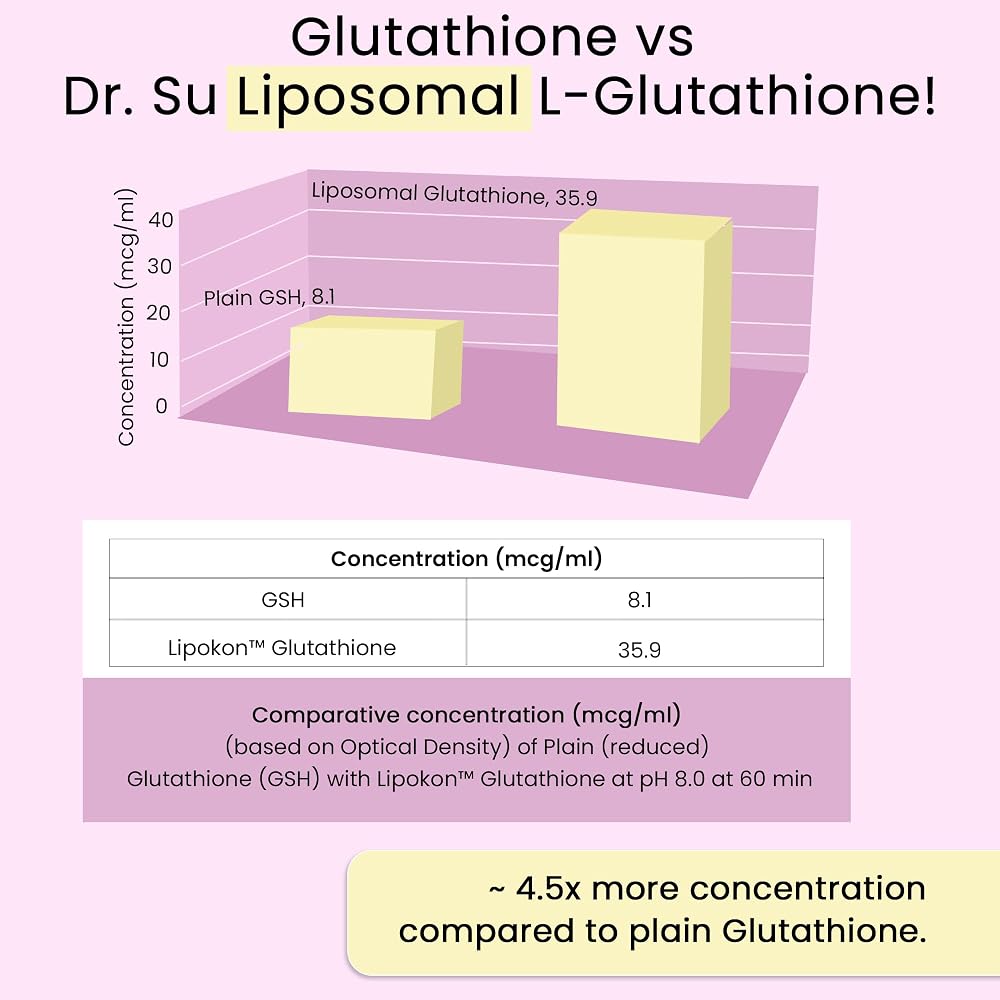 Dr.Su Dr. Su Glutathione Supplement 500mg with Vitamin C & E - 60 Tablets - image 10
