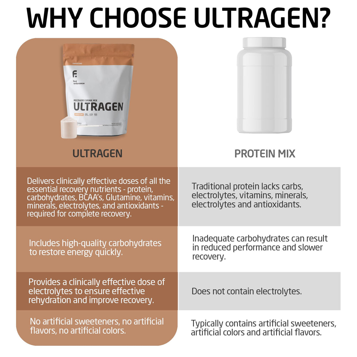 FIRST ENDURANCE Ultragen Workout Recovery Drink Powder