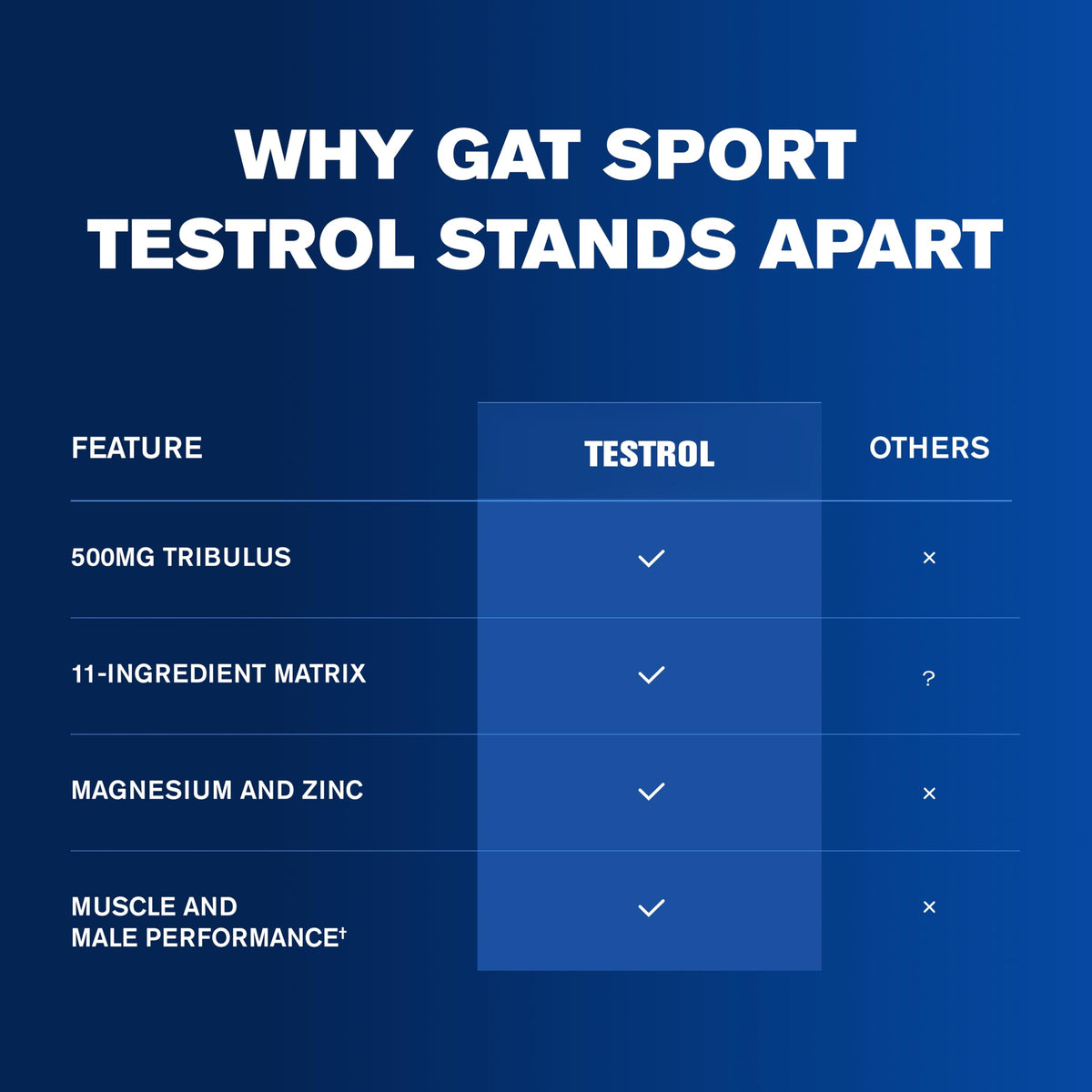 GAT SPORT TESTROL Original Testosterone Support - 60 Tablets - image 8