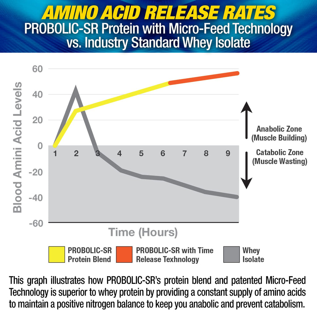 Maximum Human Performance Probolic-SR Sustained Release Protein Powder