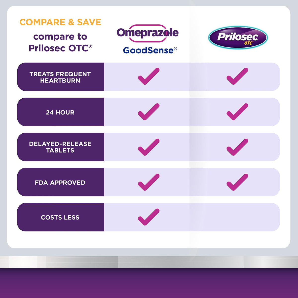 GoodSense Omeprazole 20 mg Delayed Release Acid Reducer - 42 Tablets - image 2